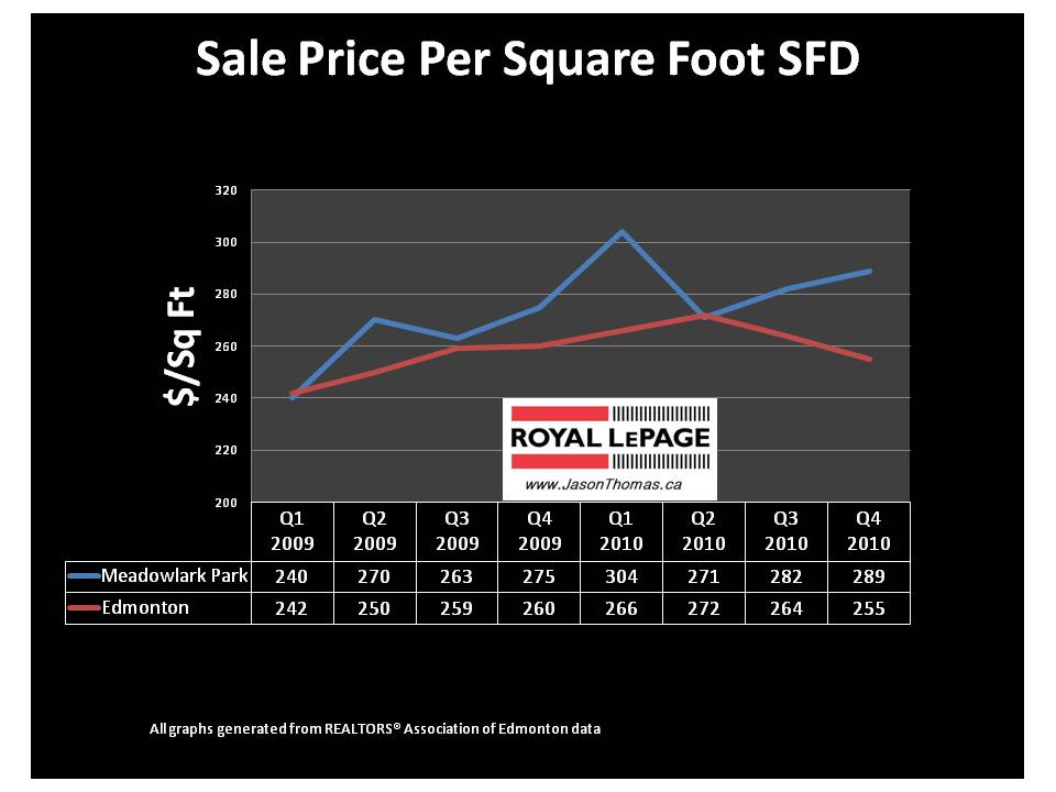 Meadowlark Park Edmonton real estate sold price per square foot